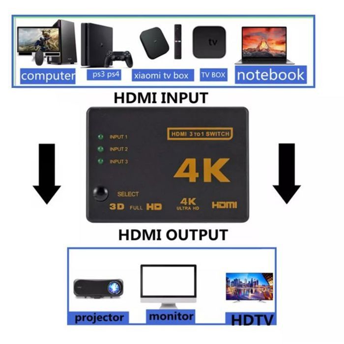 5 HDMI Port Splitter 3D Ultra HD 4K HDMI Switch Switcher 5 Input 1 Output
